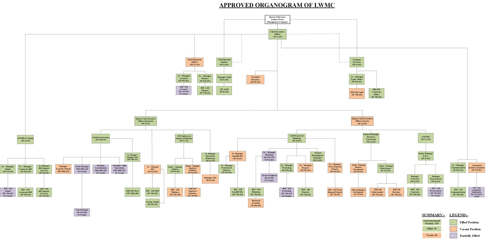LWMC Organogram